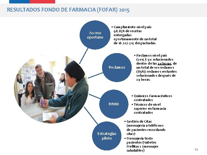 RESULTADOS FONDO DE FARMACIA (FOFAR) 2015 Acceso oportuno • Cumplimiento nivel país: 98, 85%