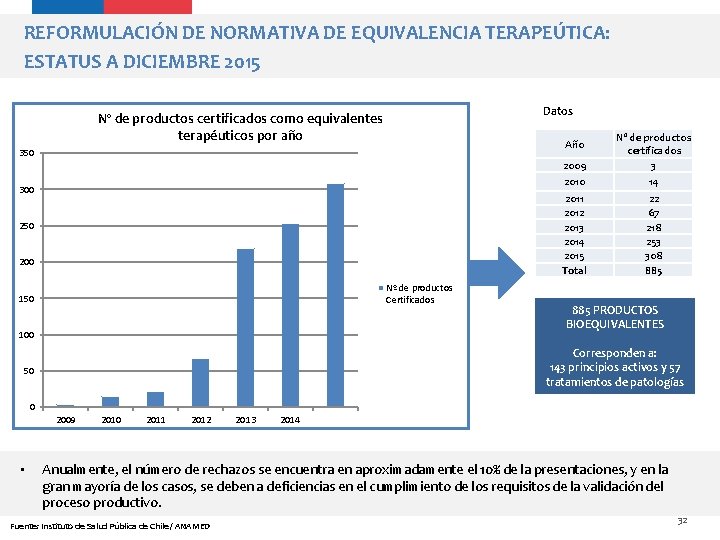 REFORMULACIÓN DE NORMATIVA DE EQUIVALENCIA TERAPEÚTICA: ESTATUS A DICIEMBRE 2015 Datos Nº de productos