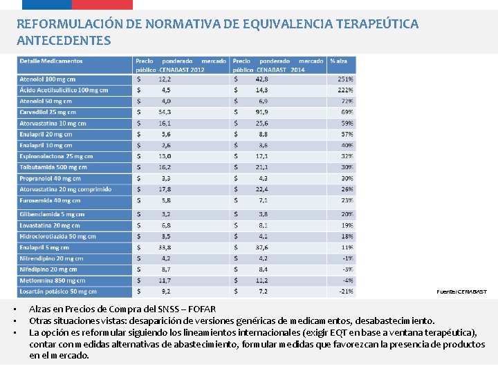 REFORMULACIÓN DE NORMATIVA DE EQUIVALENCIA TERAPEÚTICA ANTECEDENTES Fuente: CENABAST • • • Alzas en