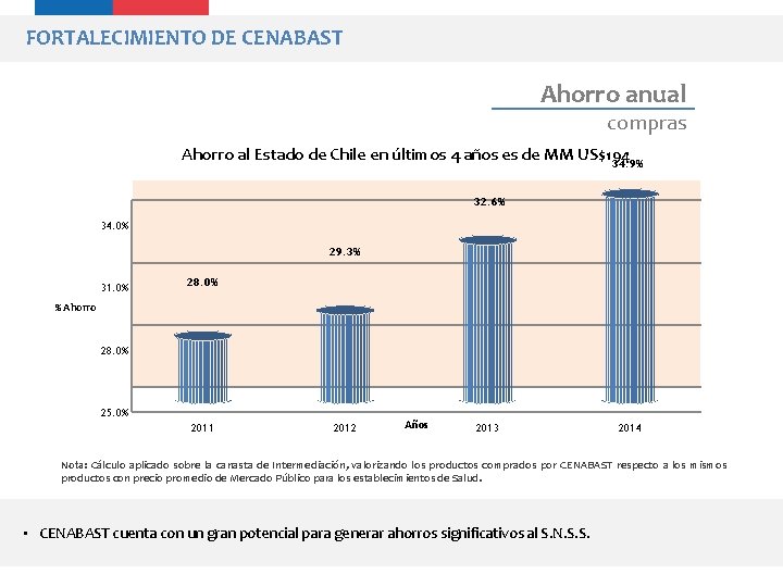 FORTALECIMIENTO DE CENABAST Ahorro anual compras Ahorro al Estado de Chile en últimos 4