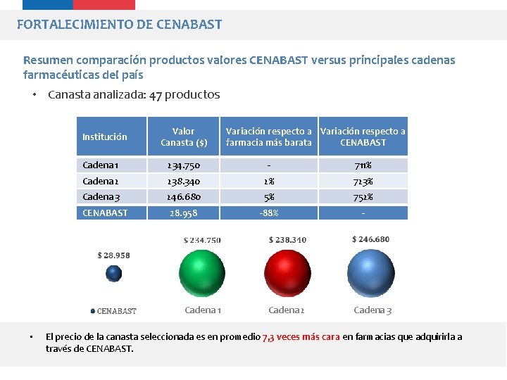 FORTALECIMIENTO DE CENABAST Resumen comparación productos valores CENABAST versus principales cadenas farmacéuticas del país