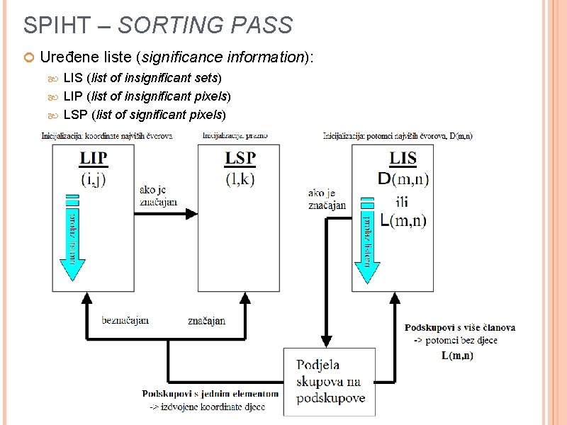 SPIHT – SORTING PASS Uređene liste (significance information): LIS (list of insignificant sets) LIP