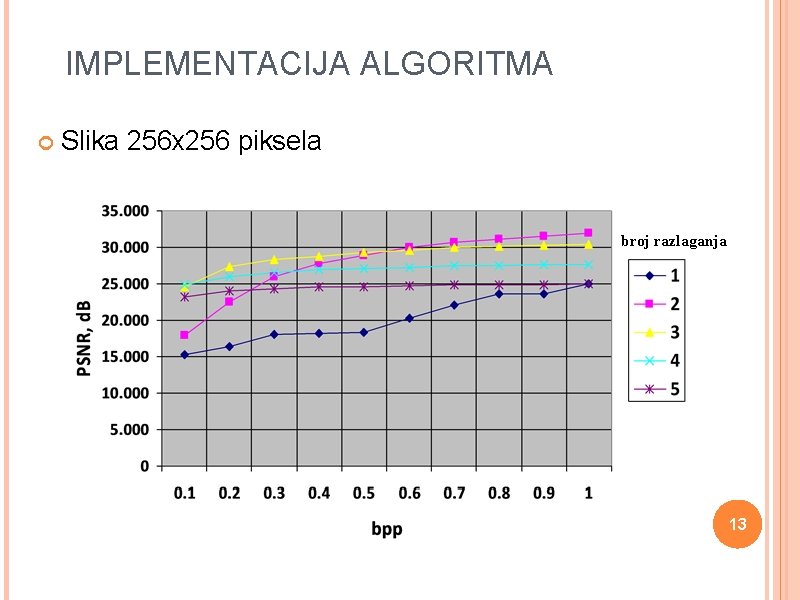 IMPLEMENTACIJA ALGORITMA Slika 256 x 256 piksela broj razlaganja 13 