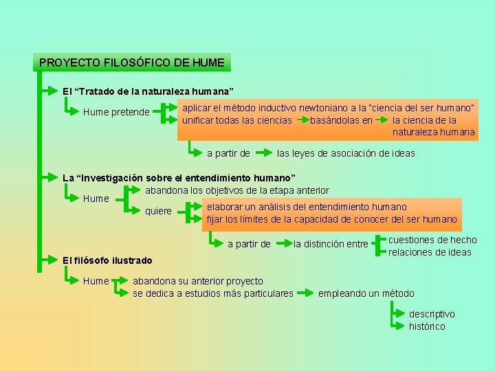 PROYECTO FILOSÓFICO DE HUME El “Tratado de la naturaleza humana” Hume pretende aplicar el