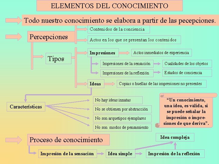 ELEMENTOS DEL CONOCIMIENTO Todo nuestro conocimiento se elabora a partir de las pecepciones. Contenidos