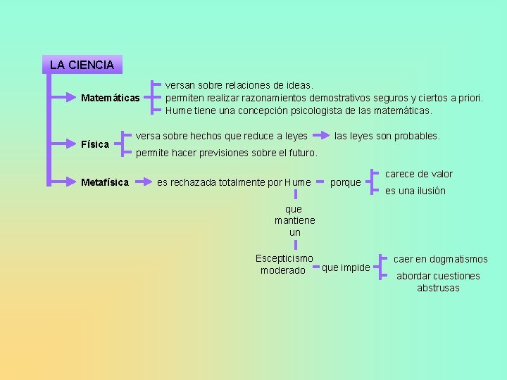 LA CIENCIA Matemáticas Física Metafísica versan sobre relaciones de ideas. permiten realizar razonamientos demostrativos