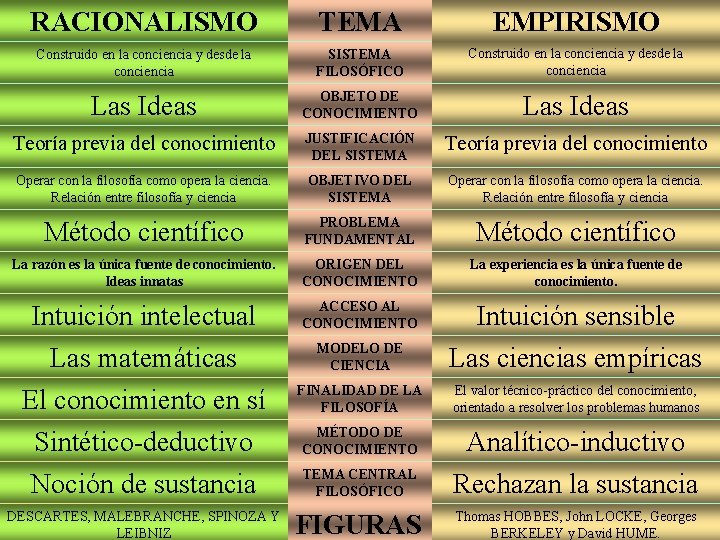 RACIONALISMO TEMA EMPIRISMO Construido en la conciencia y desde la conciencia SISTEMA FILOSÓFICO Construido