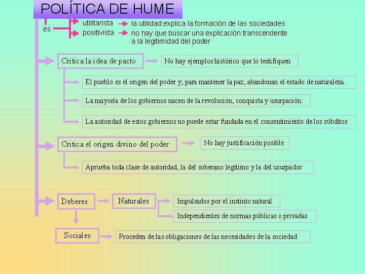 POLÍTICA DE HUME es utilitarista positivista la utilidad explica la formación de las sociedades