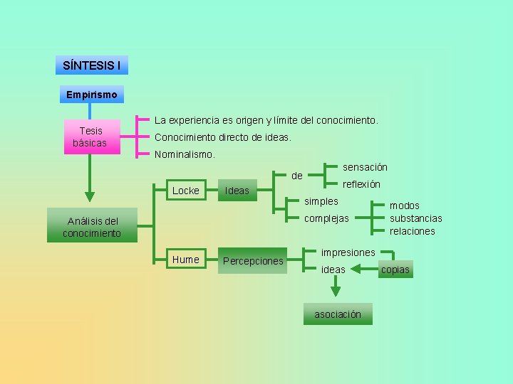 SÍNTESIS I Empirismo Tesis básicas La experiencia es origen y límite del conocimiento. Conocimiento