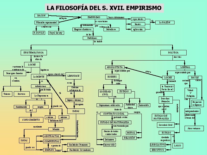 LA FILOSOFÍA DEL S. XVII. EMPIRISMO BACON EMPIRISMO influyen capacidades se caracteriza Filosofía experimental