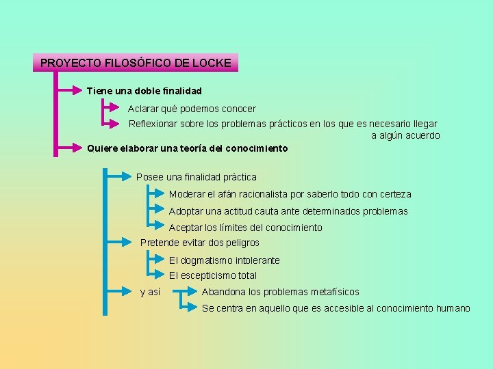 PROYECTO FILOSÓFICO DE LOCKE Tiene una doble finalidad Aclarar qué podemos conocer Reflexionar sobre