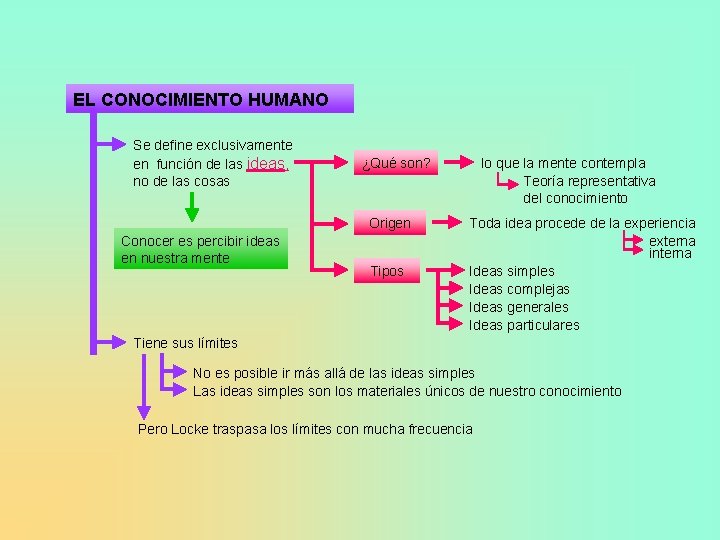 EL CONOCIMIENTO HUMANO Se define exclusivamente en función de las ideas, no de las