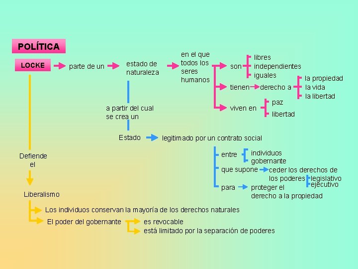 POLÍTICA LOCKE estado de naturaleza parte de un a partir del cual se crea