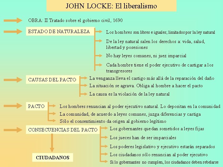 JOHN LOCKE: El liberalismo OBRA: II Tratado sobre el gobierno civil, 1690 ESTADO DE