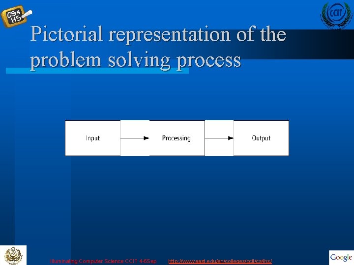 Pictorial representation of the problem solving process Illuminating Computer Science CCIT 4 -6 Sep