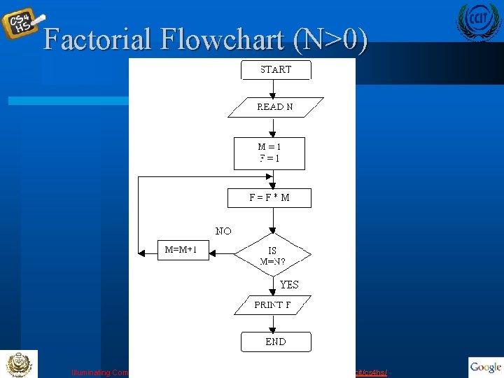 Factorial Flowchart (N>0) Illuminating Computer Science CCIT 4 -6 Sep http: //www. aast. edu/en/colleges/ccit/cs