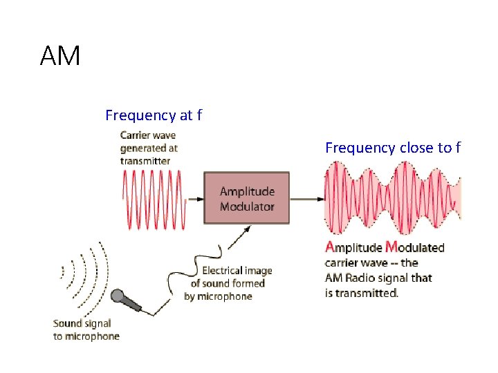 AM Frequency at f Frequency close to f 