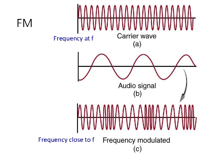 FM Frequency at f Frequency close to f 