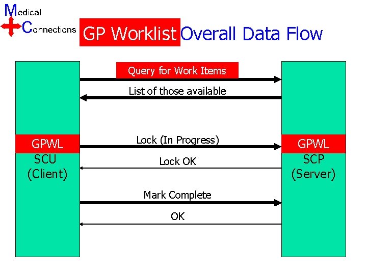 MWL/MPPS GP Worklist Overall Data Flow Queryfor for. Examinations Work Items Query List of