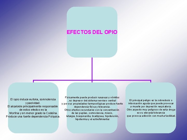 EFECTOS DEL OPIO Físicamente puede producir nauseas y vómitos El opio induce euforia, somnolencia