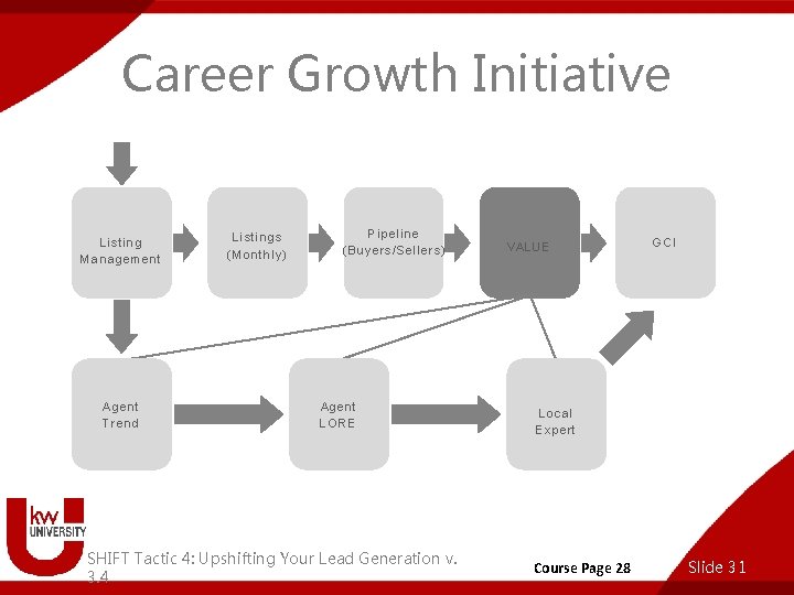 Career Growth Initiative Listing Management Agent Trend Listings (Monthly) Pipeline (Buyers/Sellers) Agent LORE SHIFT