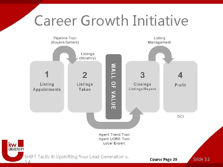 Career Growth Initiative SHIFT Tactic 4: Upshifting Your Lead Generation v. 3. 4 Course