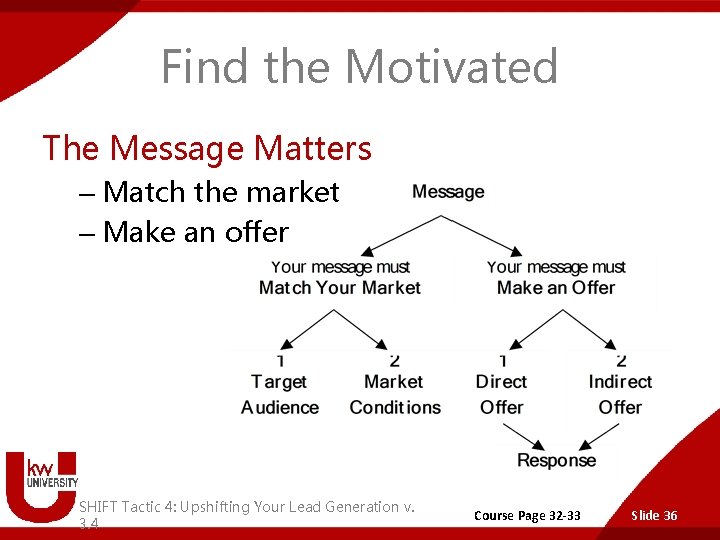 Find the Motivated The Message Matters – Match the market – Make an offer