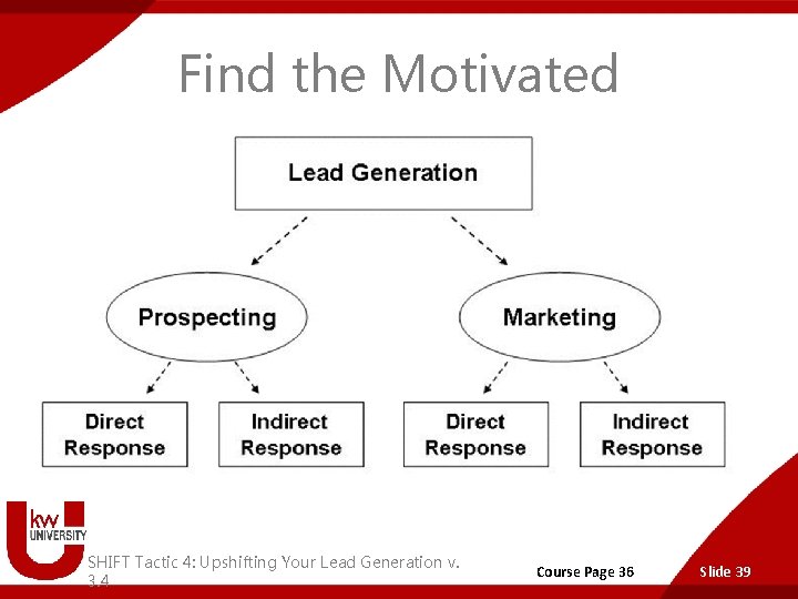 Find the Motivated SHIFT Tactic 4: Upshifting Your Lead Generation v. 3. 4 Course