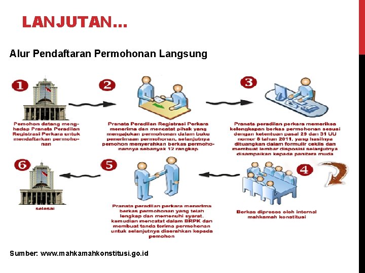 LANJUTAN… Alur Pendaftaran Permohonan Langsung Sumber: www. mahkamahkonstitusi. go. id 