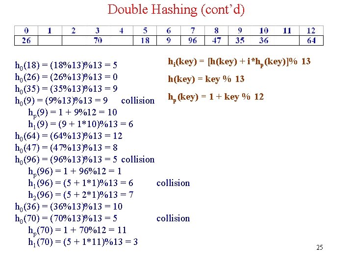 Double Hashing (cont’d) hi(key) = [h(key) + i*hp(key)]% 13 h 0(18) = (18%13)%13 =