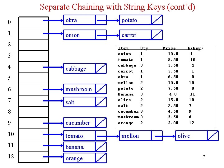 Separate Chaining with String Keys (cont’d) 0 okra potato 1 onion carrot 2 3