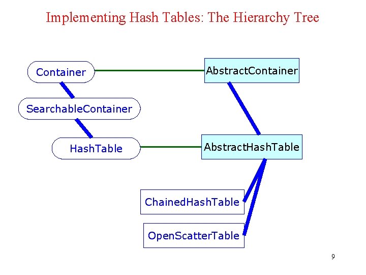 Implementing Hash Tables: The Hierarchy Tree Container Abstract. Container Searchable. Container Hash. Table Abstract.
