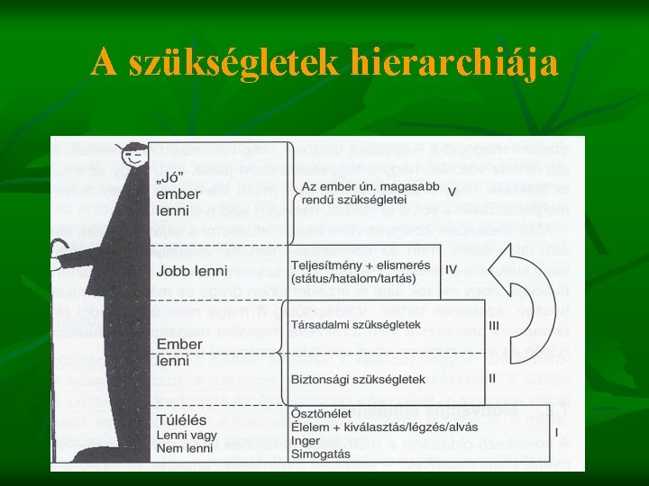 A szükségletek hierarchiája 