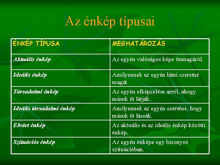 Az énkép típusai ÉNKÉP TÍPUSA MEGHATÁROZÁS Aktuális énkép Az egyén valóságos képe önmagáról. Ideális