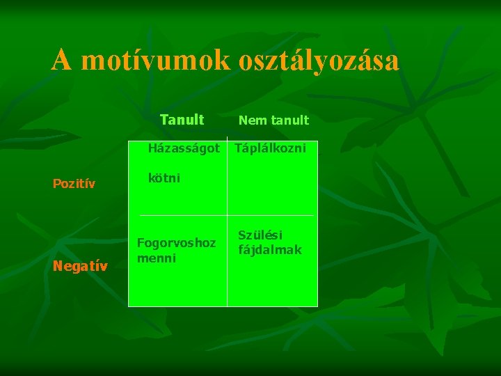 A motívumok osztályozása Pozitív Negatív Tanult Nem tanult Házasságot Táplálkozni kötni Fogorvoshoz menni Szülési