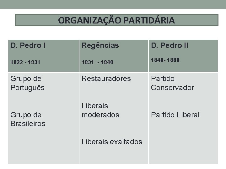 ORGANIZAÇÃO PARTIDÁRIA D. Pedro I Regências D. Pedro II 1822 - 1831 - 1840