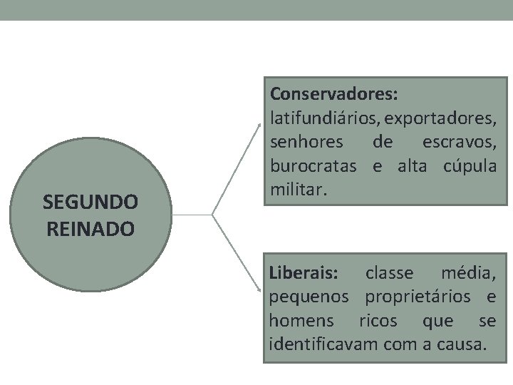 SEGUNDO REINADO Conservadores: latifundiários, exportadores, senhores de escravos, burocratas e alta cúpula militar. Liberais: