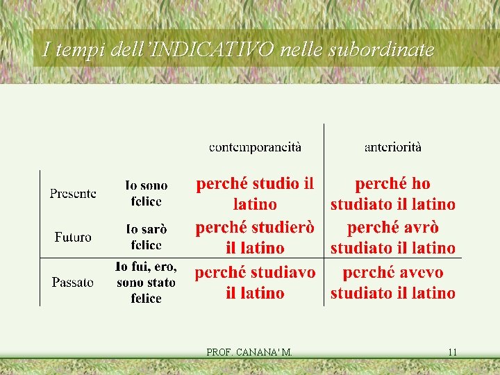 I tempi dell’INDICATIVO nelle subordinate PROF. CANANA' M. 11 I tempi dell’INDICATIVO nelle subordinate PROF. CANANA' M. 11