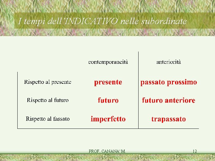 I tempi dell’INDICATIVO nelle subordinate PROF. CANANA' M. 12 I tempi dell’INDICATIVO nelle subordinate PROF. CANANA' M. 12