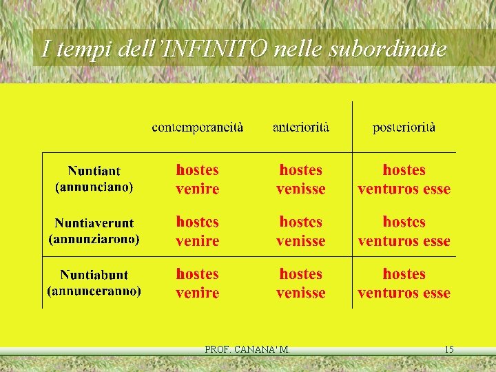 I tempi dell’INFINITO nelle subordinate PROF. CANANA' M. 15 I tempi dell’INFINITO nelle subordinate PROF. CANANA' M. 15