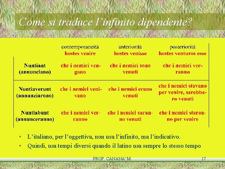 Come si traduce l’infinito dipendente? • L’italiano, per l’oggettiva, non usa l’infinito, ma l’indicativo. Come si traduce l’infinito dipendente? • L’italiano, per l’oggettiva, non usa l’infinito, ma l’indicativo.