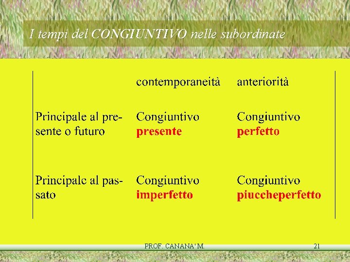 I tempi del CONGIUNTIVO nelle subordinate PROF. CANANA' M. 21 I tempi del CONGIUNTIVO nelle subordinate PROF. CANANA' M. 21