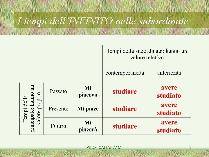 I tempi dell’INFINITO nelle subordinate PROF. CANANA' M. 3 I tempi dell’INFINITO nelle subordinate PROF. CANANA' M. 3