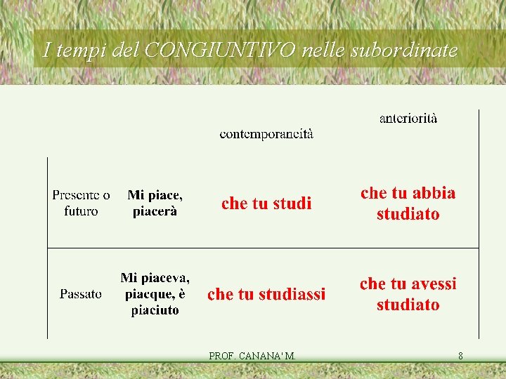 I tempi del CONGIUNTIVO nelle subordinate PROF. CANANA' M. 8 I tempi del CONGIUNTIVO nelle subordinate PROF. CANANA' M. 8