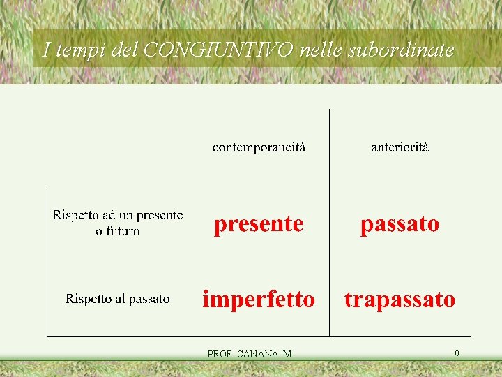 I tempi del CONGIUNTIVO nelle subordinate PROF. CANANA' M. 9 I tempi del CONGIUNTIVO nelle subordinate PROF. CANANA' M. 9