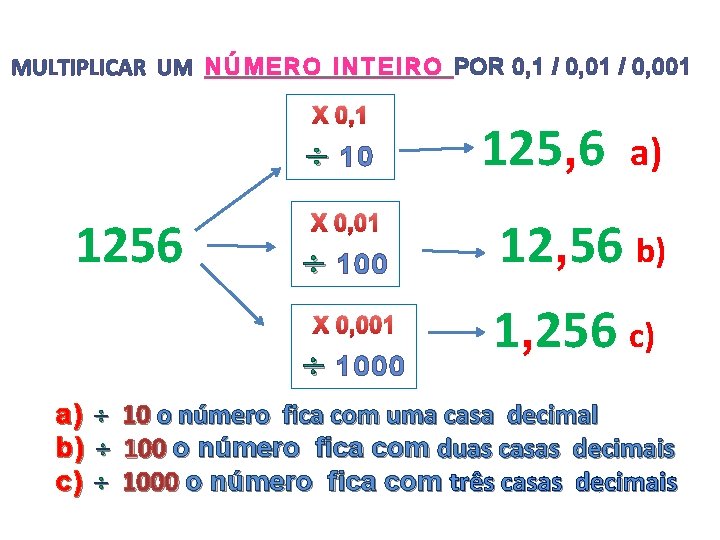 MULTIPLICAR UM NÚMERO INTEIRO POR 0, 1 / 0, 001 X 0, 1 10