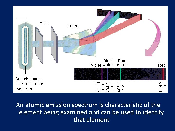 An atomic emission spectrum is characteristic of the element being examined and can be