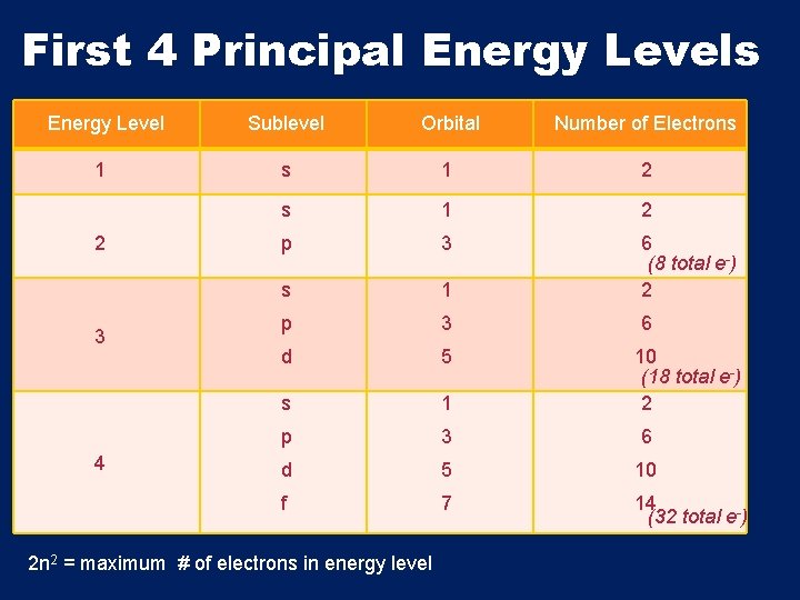 First 4 Principal Energy Levels Energy Level 1 2 3 4 Sublevel Orbital Number