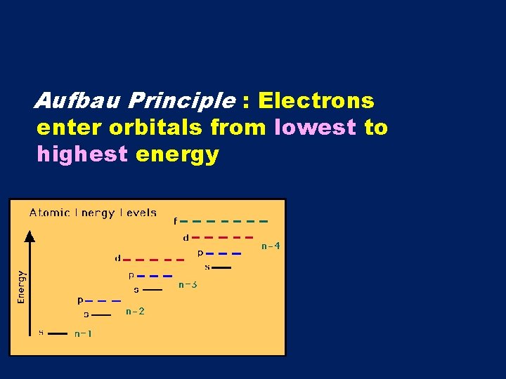 Aufbau Principle : Electrons enter orbitals from lowest to highest energy 