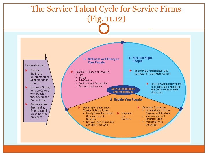 The Service Talent Cycle for Service Firms (Fig. 11. 12) 